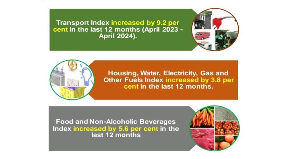 Consumer Price Indices And Inflation Rates For April 2024