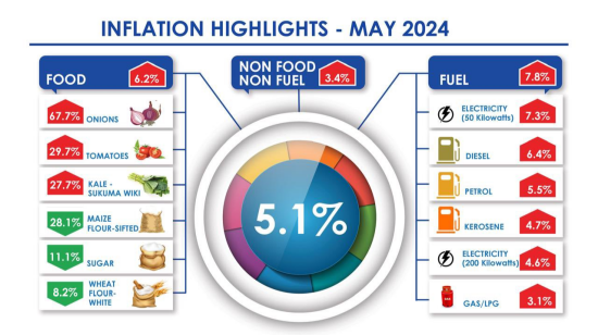 Consumer Price Indices And Inflation Rates For May 2024