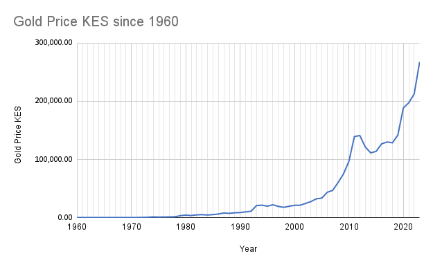 Price of gold in Kenya Shillings