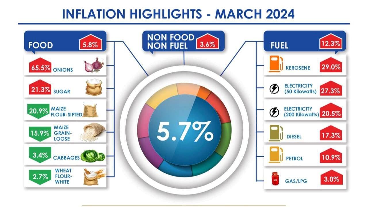 Consumer Price Indices and Inflation Rates for March 2024